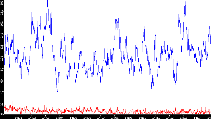 Nb. of Packets vs. Time