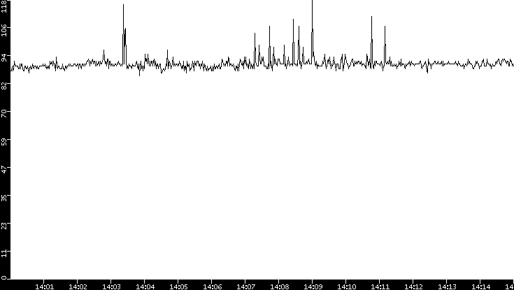 Average Packet Size vs. Time