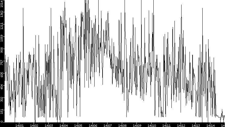 Average Packet Size vs. Time