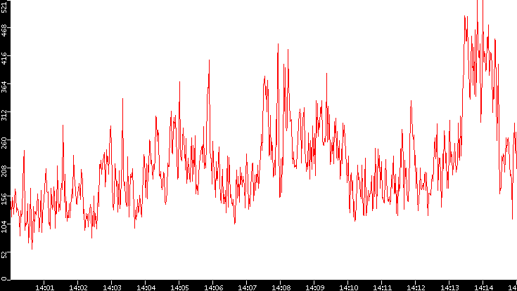 Nb. of Packets vs. Time