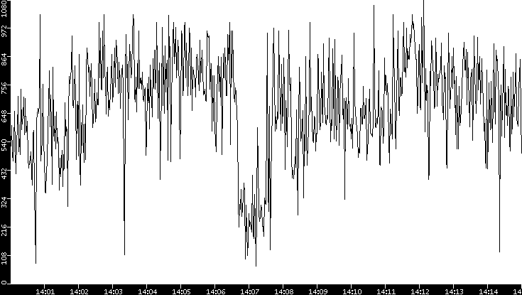 Average Packet Size vs. Time