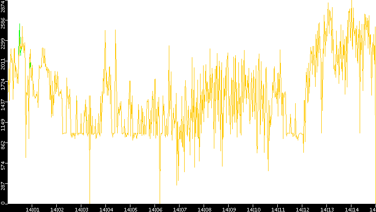 Entropy of Port vs. Time