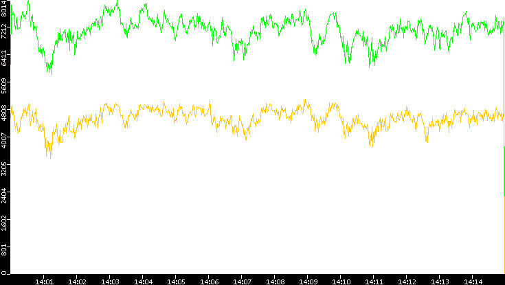 Entropy of Port vs. Time