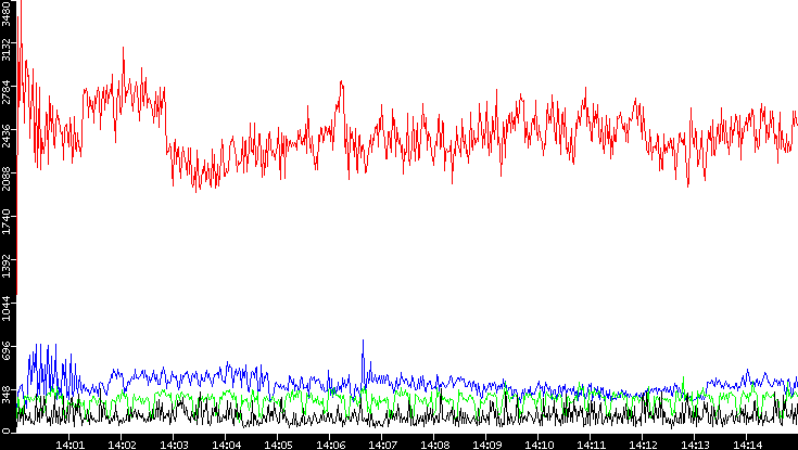 Nb. of Packets vs. Time