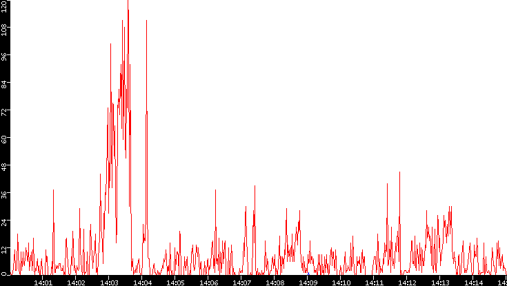 Nb. of Packets vs. Time