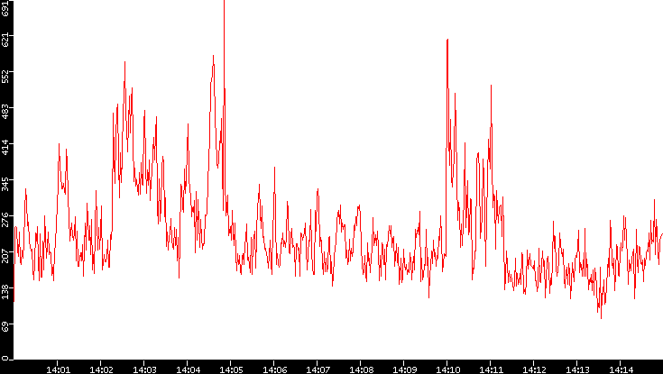 Nb. of Packets vs. Time