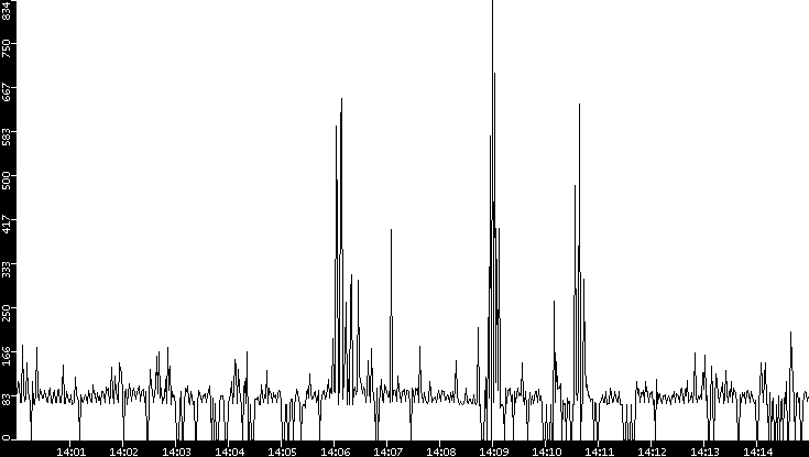 Average Packet Size vs. Time