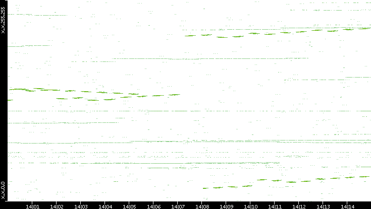Dest. IP vs. Time