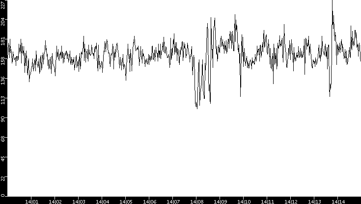 Average Packet Size vs. Time