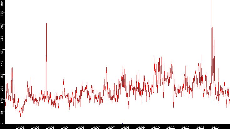Nb. of Packets vs. Time