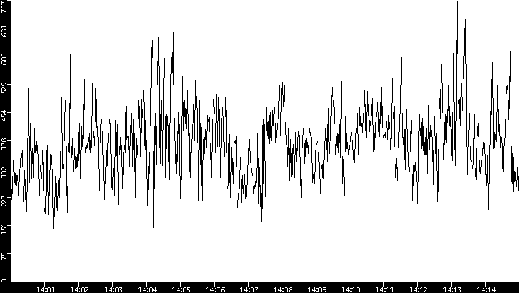 Average Packet Size vs. Time