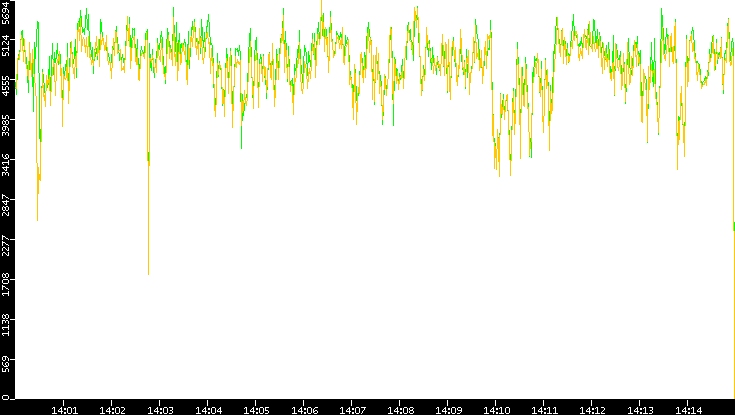 Entropy of Port vs. Time