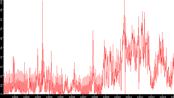 Nb. of Packets vs. Time
