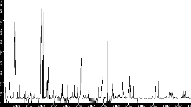 Average Packet Size vs. Time