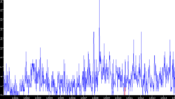 Nb. of Packets vs. Time
