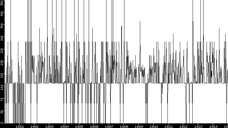 Average Packet Size vs. Time