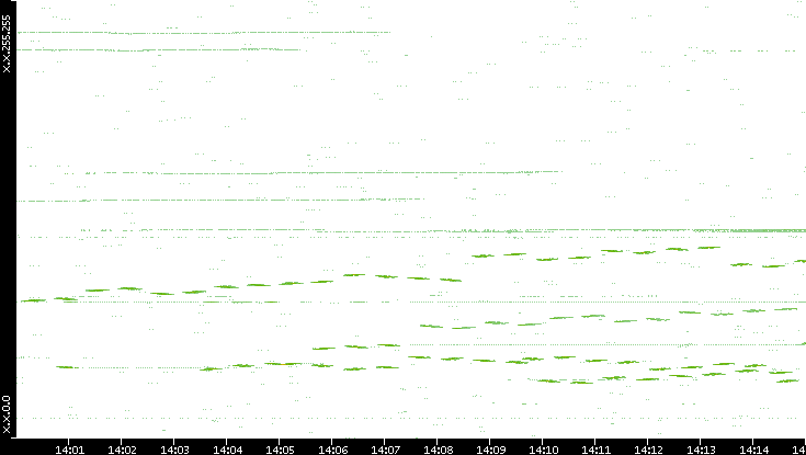 Dest. IP vs. Time