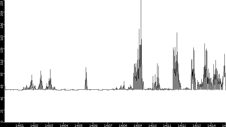 Average Packet Size vs. Time
