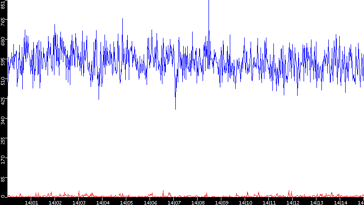 Nb. of Packets vs. Time