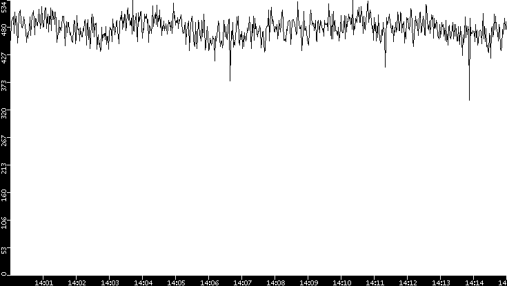 Average Packet Size vs. Time