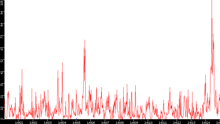 Nb. of Packets vs. Time