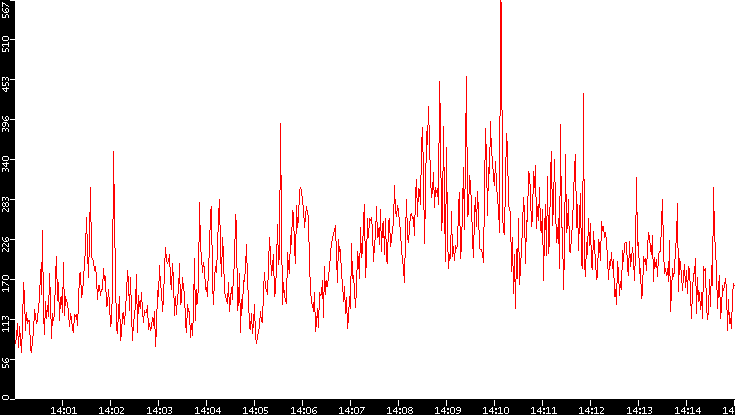 Nb. of Packets vs. Time