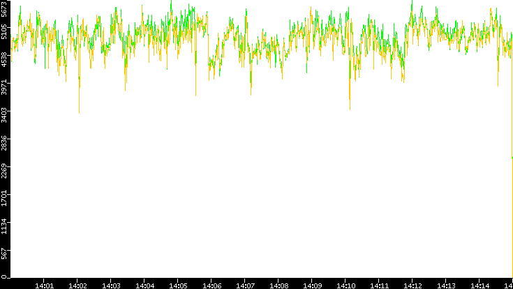 Entropy of Port vs. Time