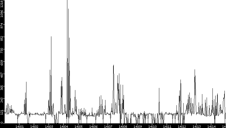 Average Packet Size vs. Time