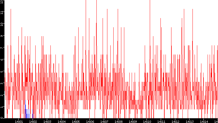 Nb. of Packets vs. Time
