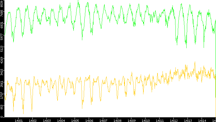 Entropy of Port vs. Time