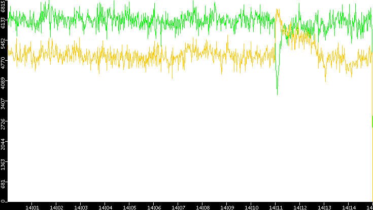 Entropy of Port vs. Time