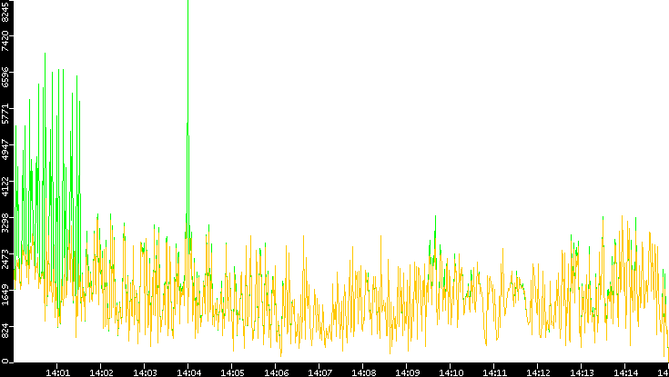 Entropy of Port vs. Time