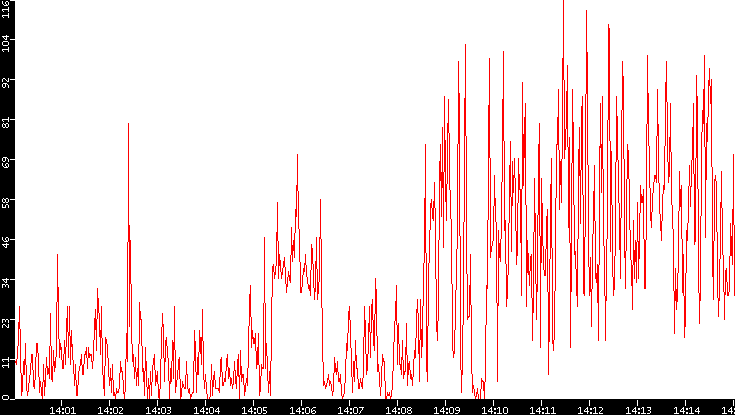 Nb. of Packets vs. Time