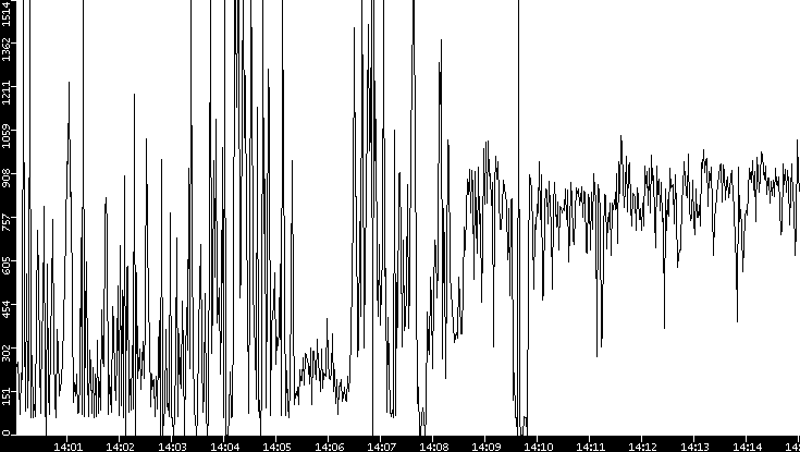 Average Packet Size vs. Time