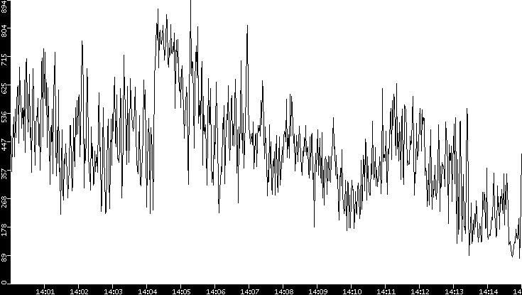 Average Packet Size vs. Time