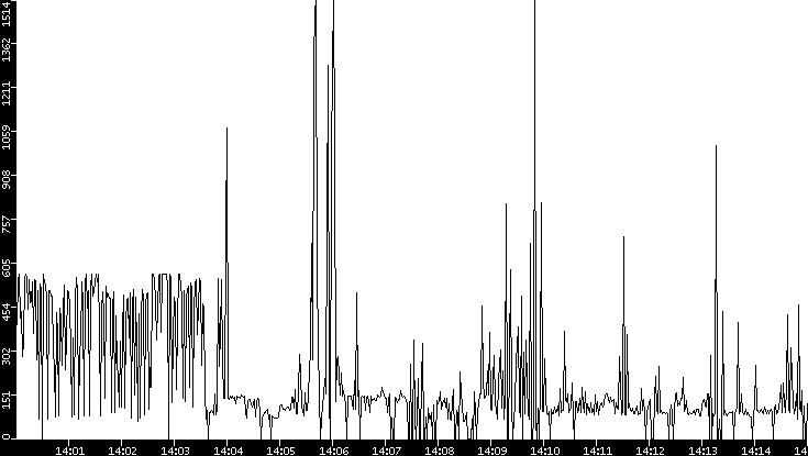 Average Packet Size vs. Time