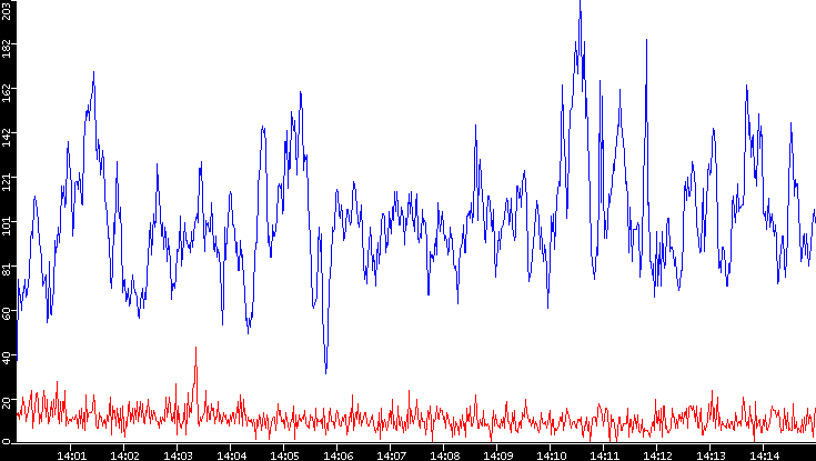 Nb. of Packets vs. Time