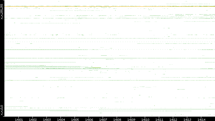Dest. IP vs. Time