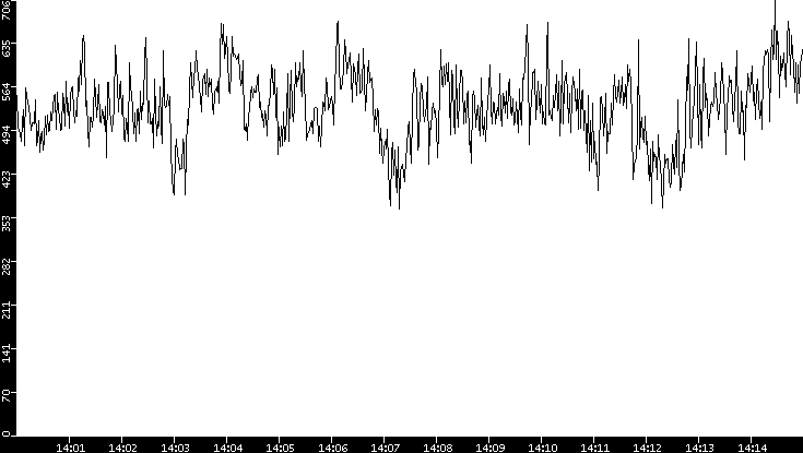 Average Packet Size vs. Time