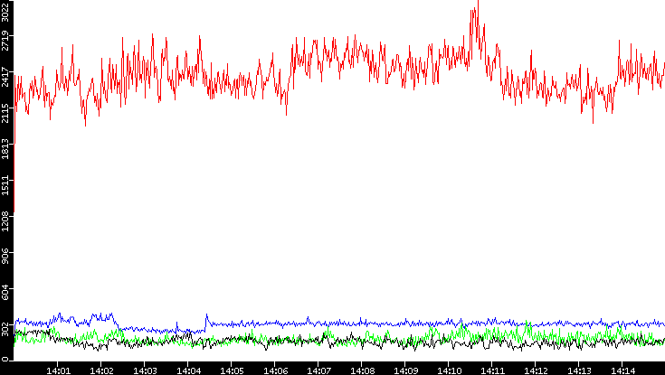 Nb. of Packets vs. Time