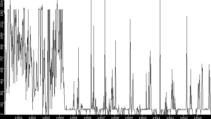 Average Packet Size vs. Time