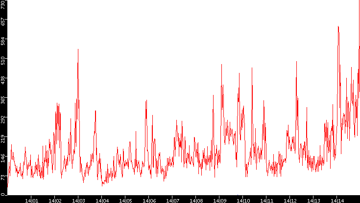 Nb. of Packets vs. Time