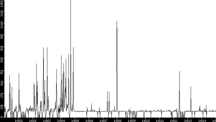 Average Packet Size vs. Time