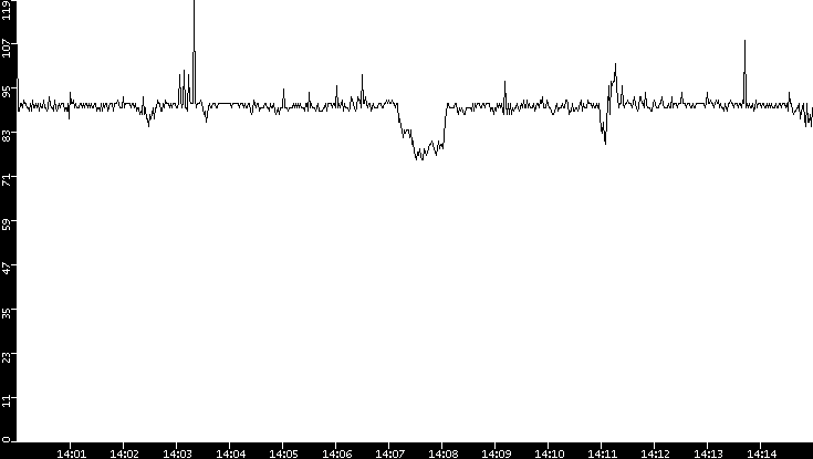 Average Packet Size vs. Time