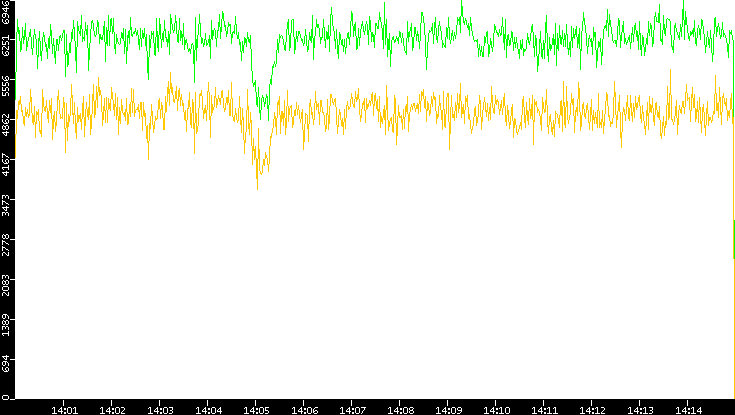 Entropy of Port vs. Time
