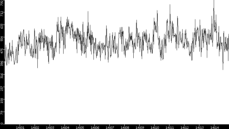Average Packet Size vs. Time