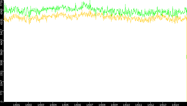 Entropy of Port vs. Time