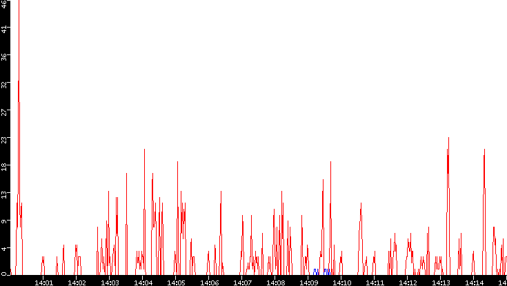 Nb. of Packets vs. Time