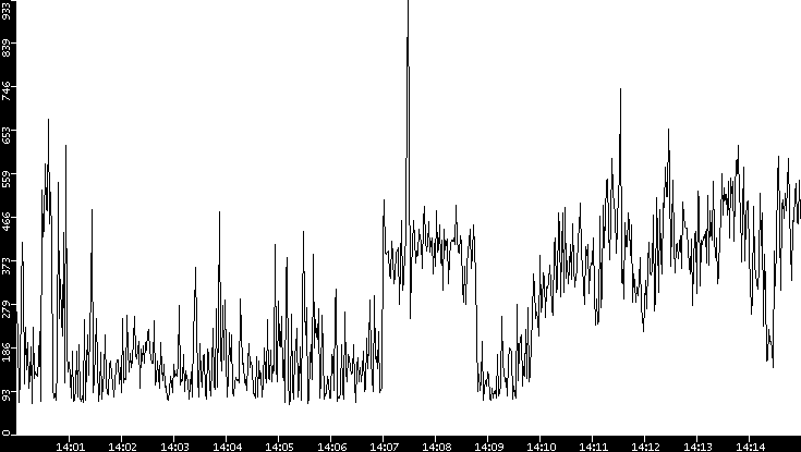 Average Packet Size vs. Time