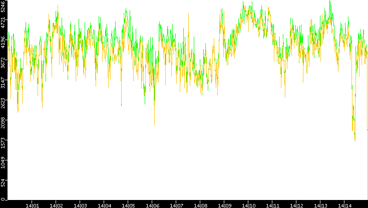 Entropy of Port vs. Time
